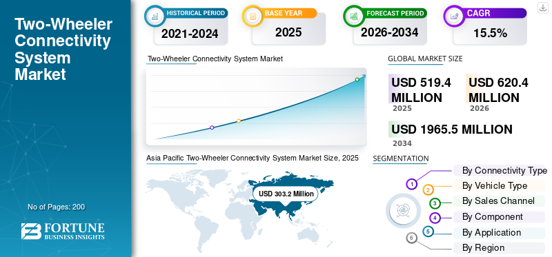 Two-Wheeler Connectivity System Market