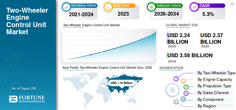Two-Wheeler Engine Control Unit Market