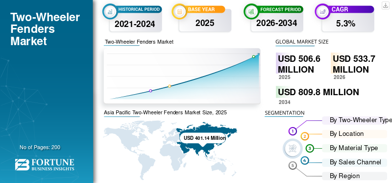 Two-Wheeler Fenders Market
