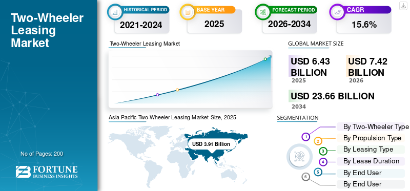 Two-Wheeler Leasing Market