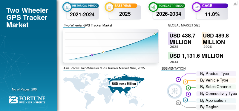 Two Wheeler GPS Tracker Market