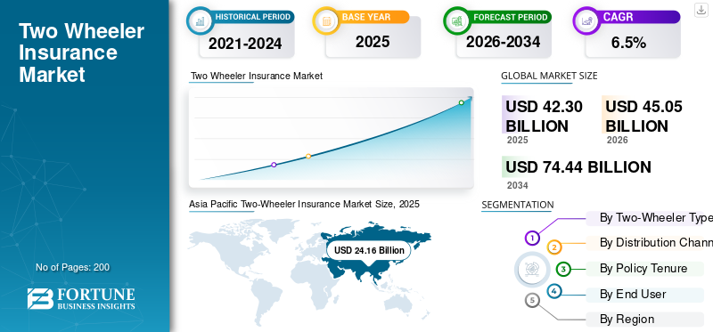 Two Wheeler Insurance Market