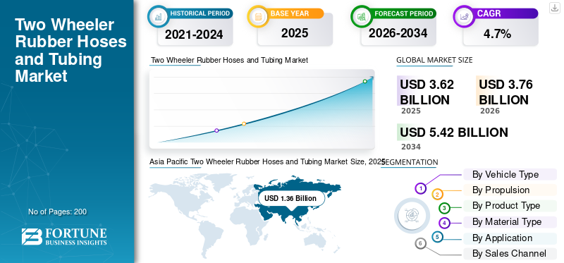 Two Wheeler Rubber Hoses and Tubing Market