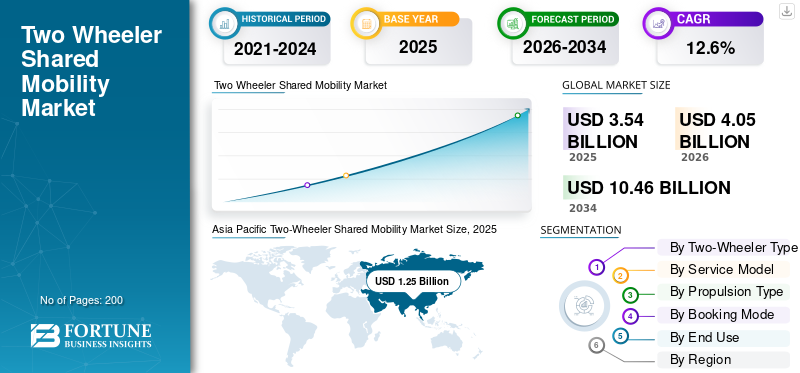 Two Wheeler Shared Mobility Market