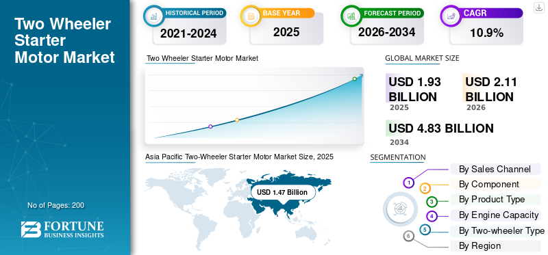 Two Wheeler Starter Motor Market