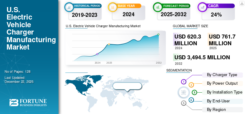 U.S. Electric Vehicle Charger Manufacturing Market