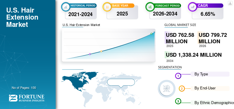 U.S. Hair Extension Market