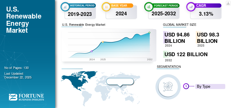 U.S. Renewable Energy Market