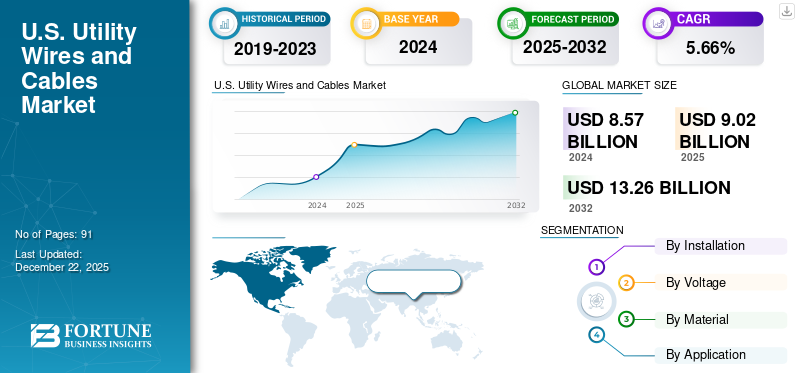 U.S. Utility Wires and Cables Market