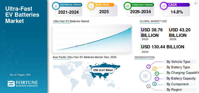 Ultra-Fast EV Batteries Market