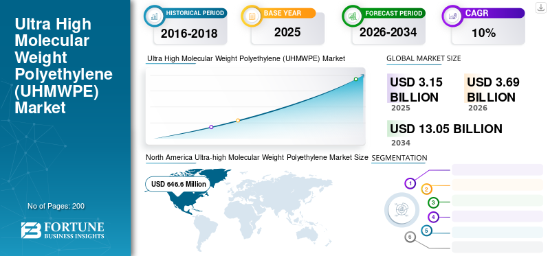 Ultra High Molecular Weight Polyethylene (UHMWPE) Market