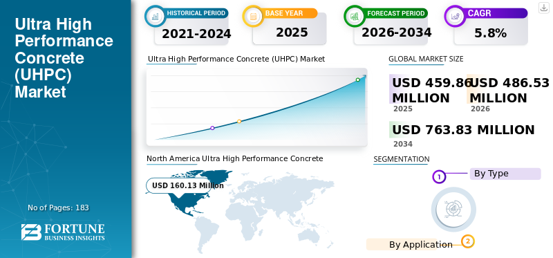 Ultra High Performance Concrete (UHPC) Market
