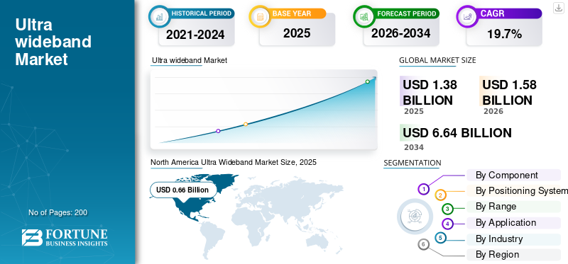 Ultra wideband Market 
