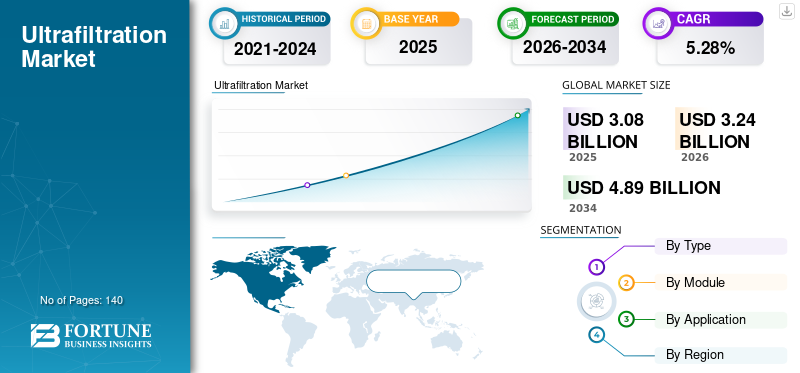 Ultrafiltration Market