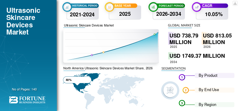 Ultrasonic Skincare Devices Market