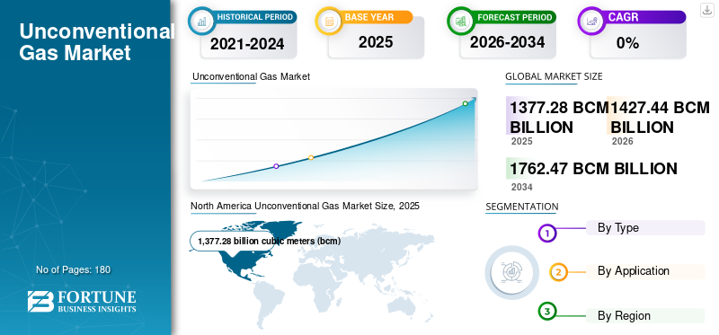 Unconventional Gas Market