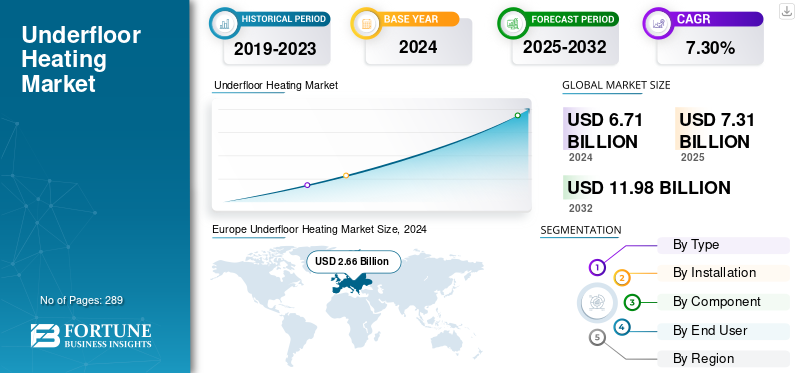 Underfloor Heating Market