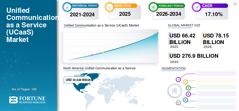Unified Communication as a Service (UCaaS) Market