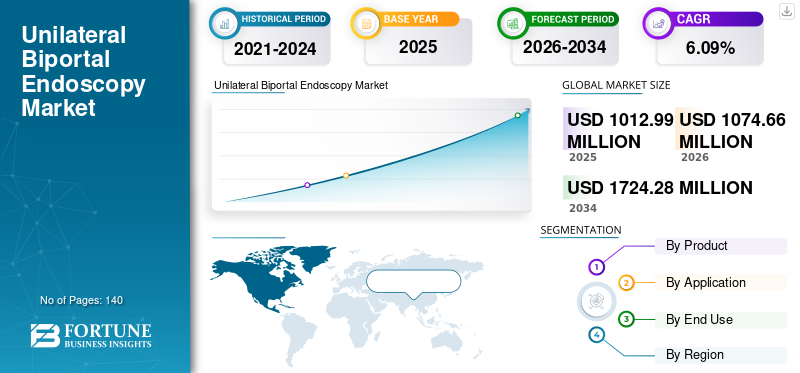 Unilateral Biportal Endoscopy Market
