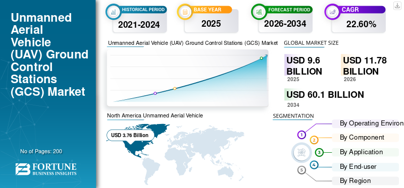 Unmanned Aerial Vehicle (UAV) Ground Control Stations (GCS) Market