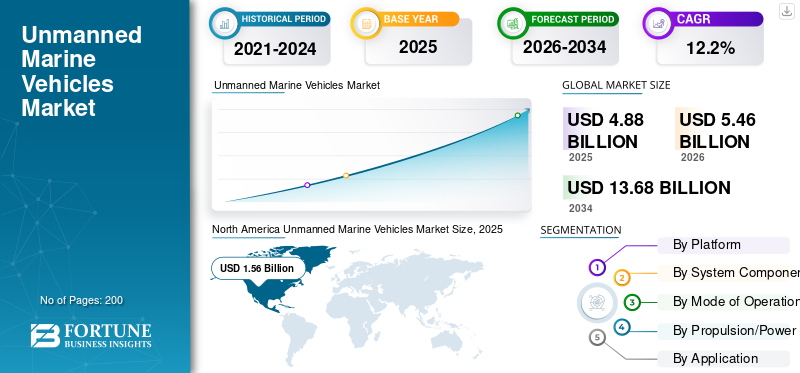 Unmanned Marine Vehicles Market