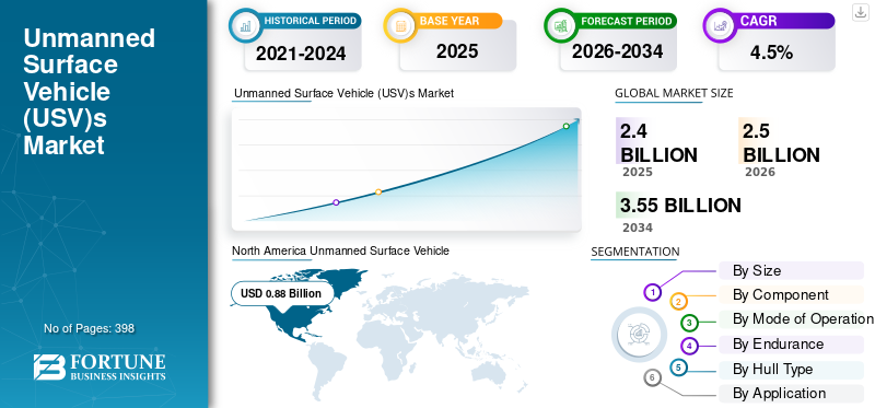 Unmanned Surface Vehicle (USV)s Market