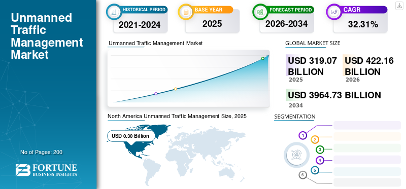 Unmanned Traffic Management Market