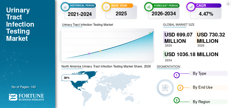Urinary Tract Infection Testing Market