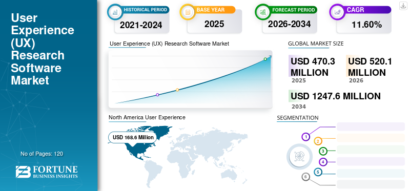 User Experience (UX) Research Software Market