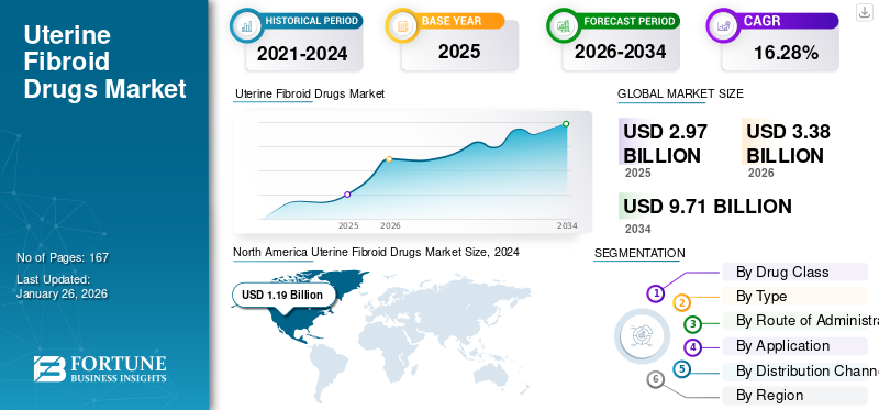 Uterine Fibroid Drugs Market