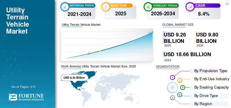 Utility Terrain Vehicle Market