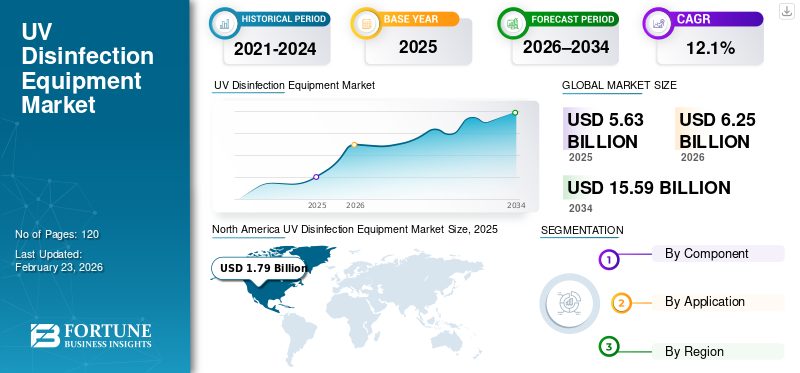 UV Disinfection Equipment Market