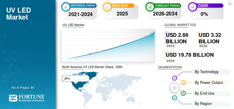 UV LED Market