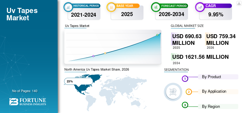 Uv Tapes Market