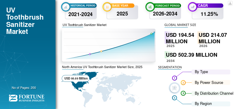 UV Toothbrush Sanitizer Market