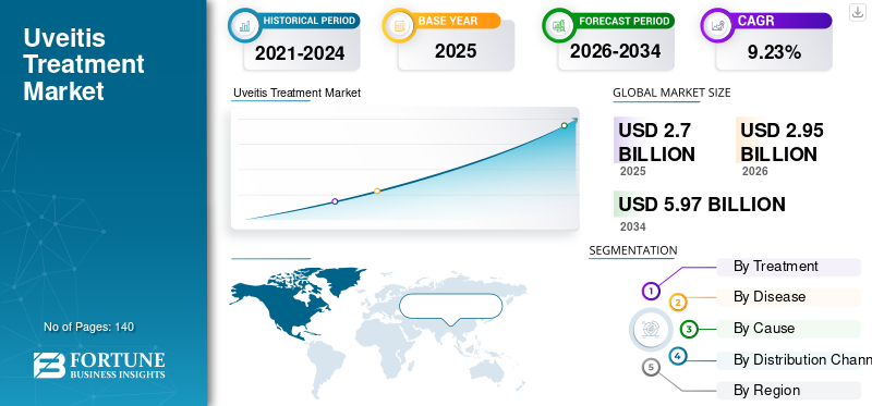 Uveitis Treatment Market