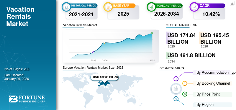 Vacation Rentals Market