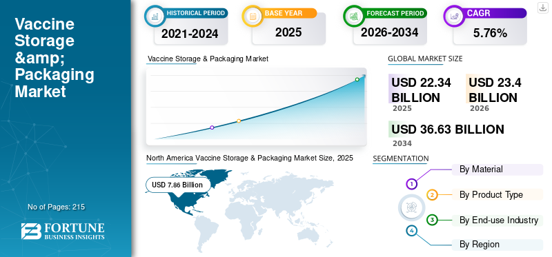 Vaccine Storage & Packaging Market
