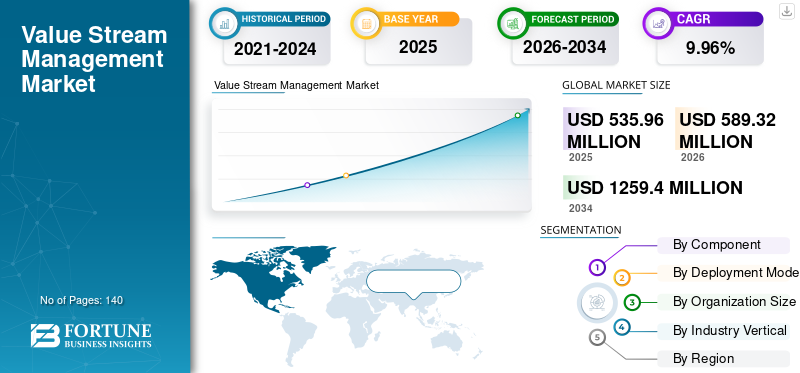 Value Stream Management Market