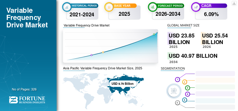 Variable Frequency Drive  Market
