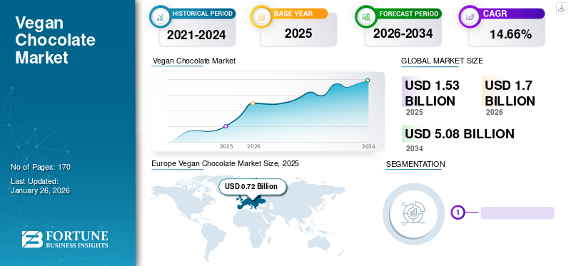 Vegan Chocolate Market