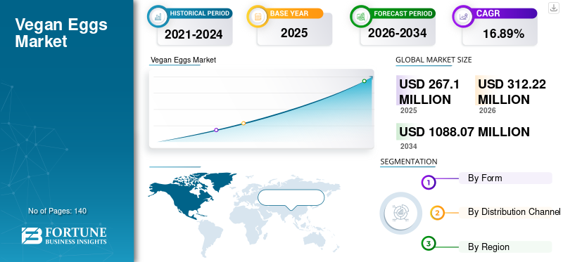 Vegan Eggs Market