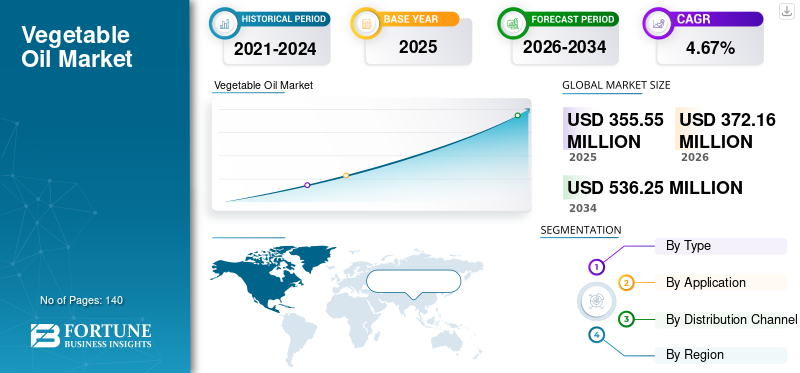 Vegetable Oil Market