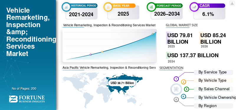 Vehicle Remarketing, Inspection & Reconditioning Services Market