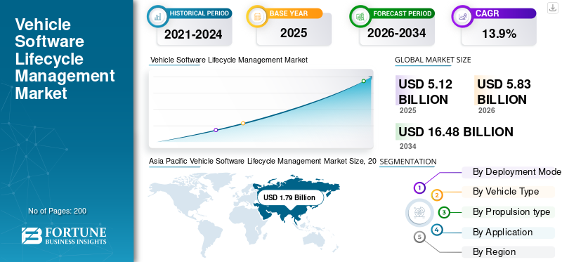 Vehicle Software Lifecycle Management Market