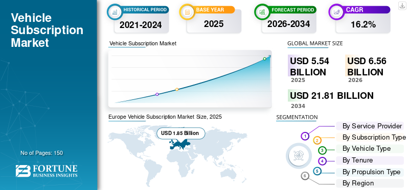 Vehicle Subscription Market