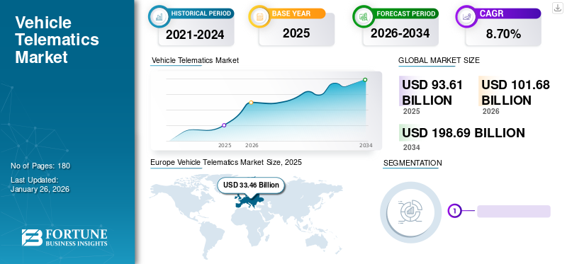 Vehicle Telematics Market 