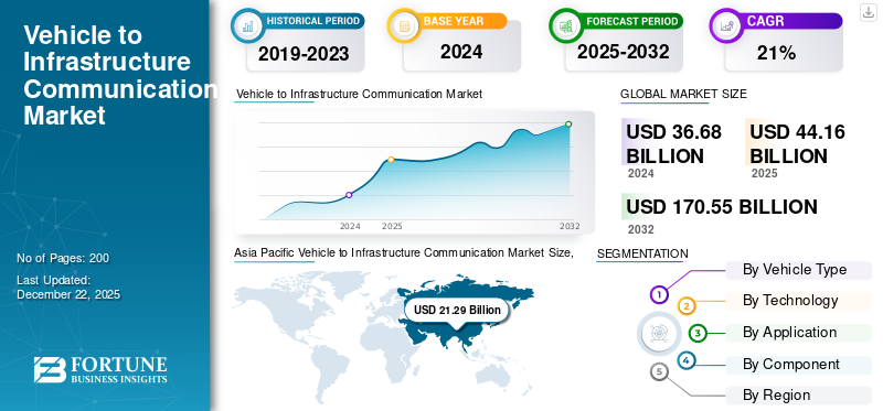 Vehicle to Infrastructure Communication Market