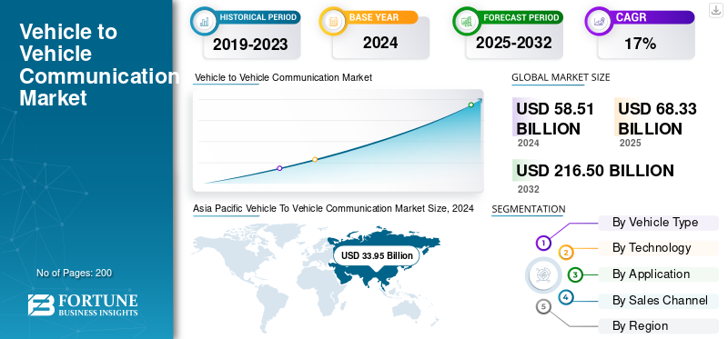 Vehicle to Vehicle Communication Market