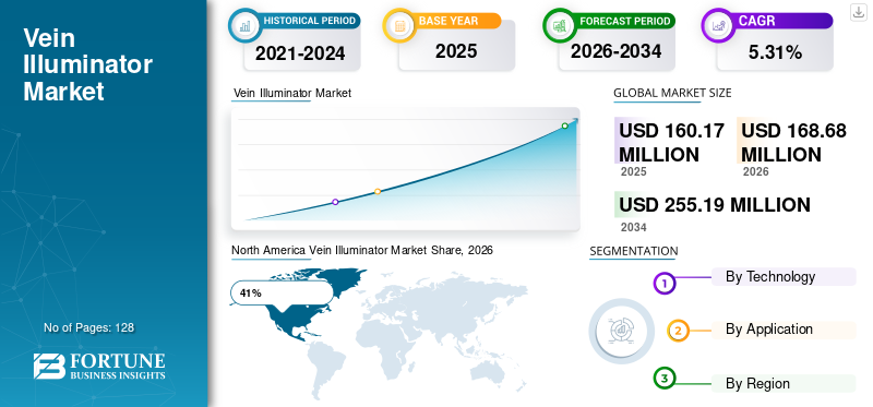 Vein Illuminator Market